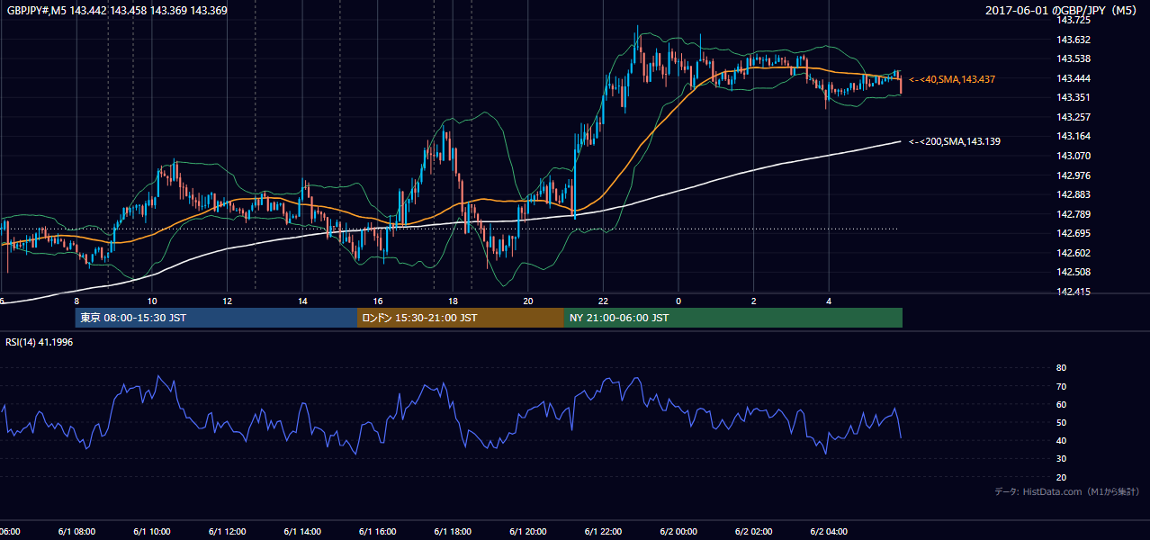2017-06-01(木) GBP/JPY 5分足チャート