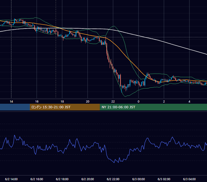 2017年6月2日（金） GBP/JPY 5分足チャート