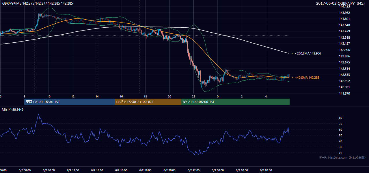 2017-06-02(金) GBP/JPY 5分足チャート
