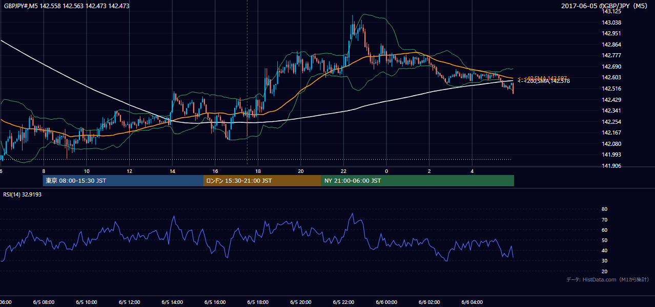2017年6月5日(月) GBP/JPY 5分足チャート
