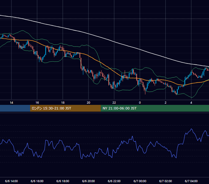 2017年6月6日（火） GBP/JPY 5分足チャート