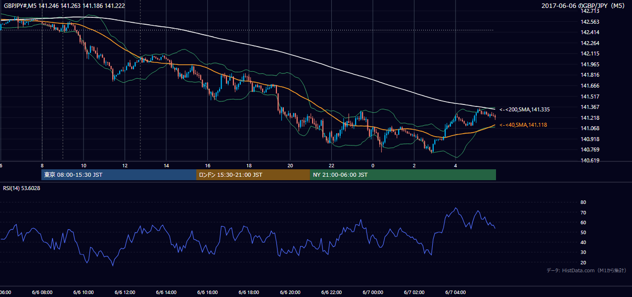 2017年6月6日（火） GBP/JPY 5分足チャート