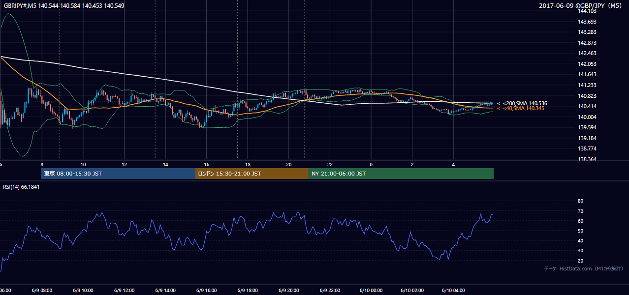 2017年6月9日(金) GBP/JPY 5分足チャート