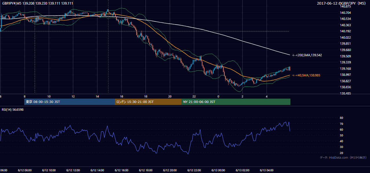 2017-06-12（月） GBP/JPY 5分足チャート