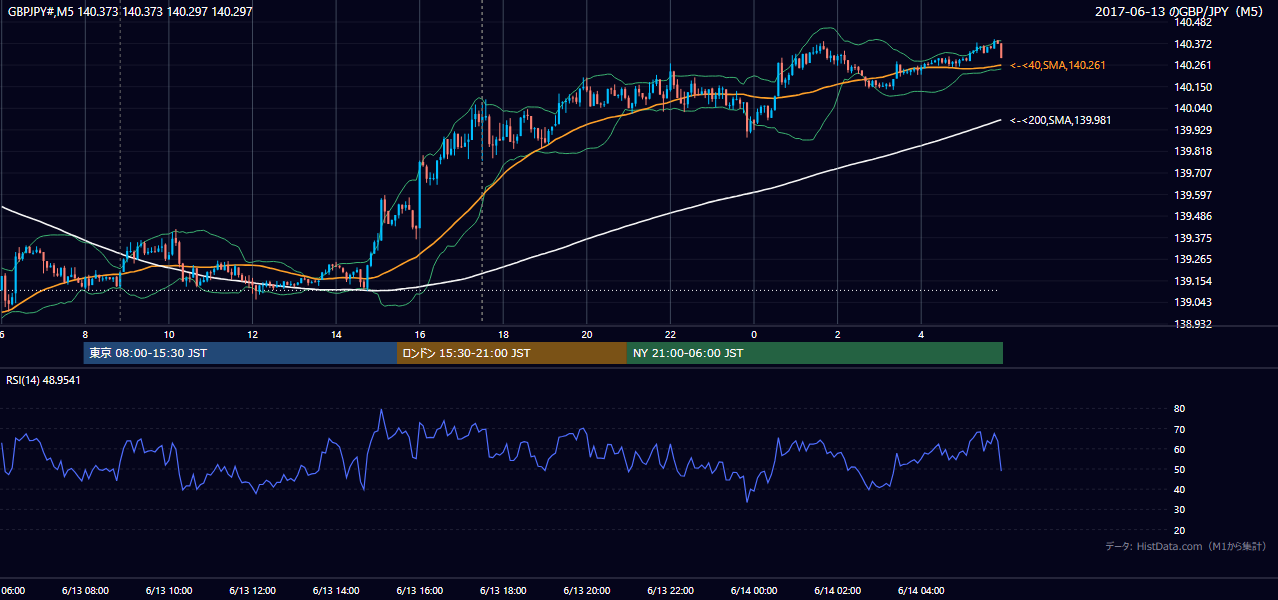 2017-06-13（火） GBP/JPY 5分足チャート