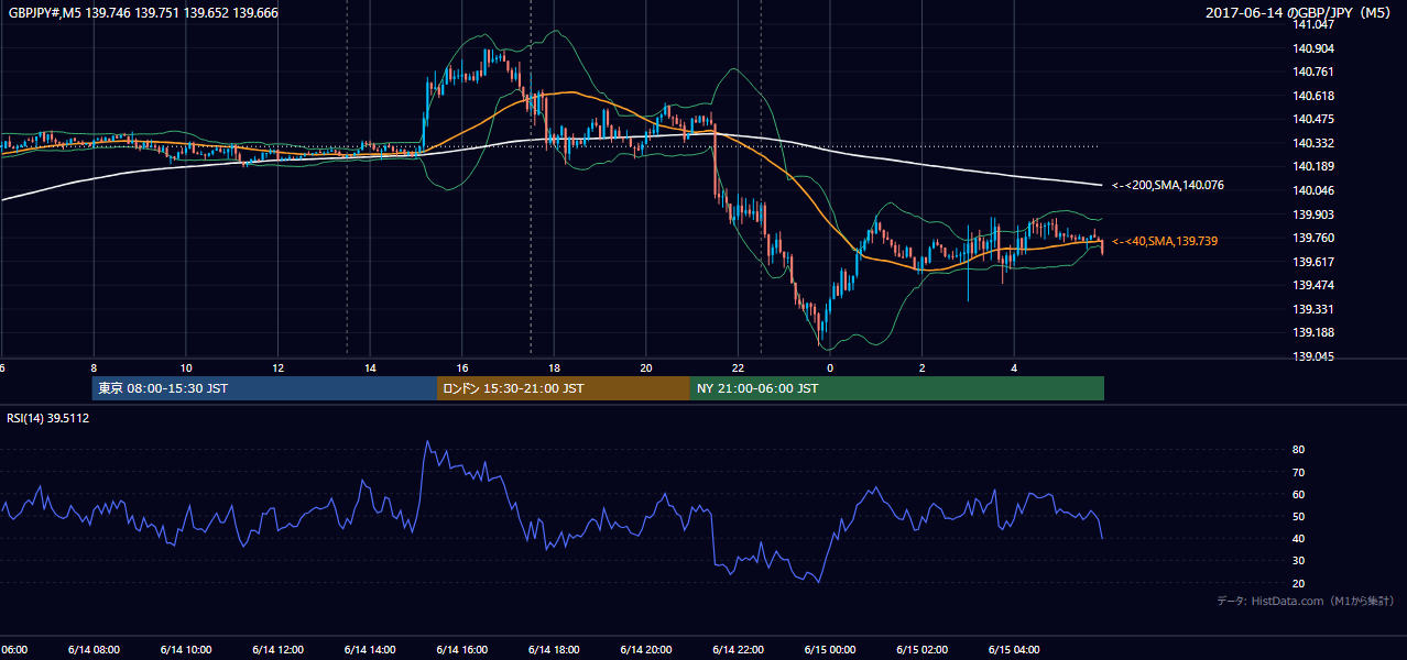 2017-06-14（水） GBP/JPY 5分足チャート