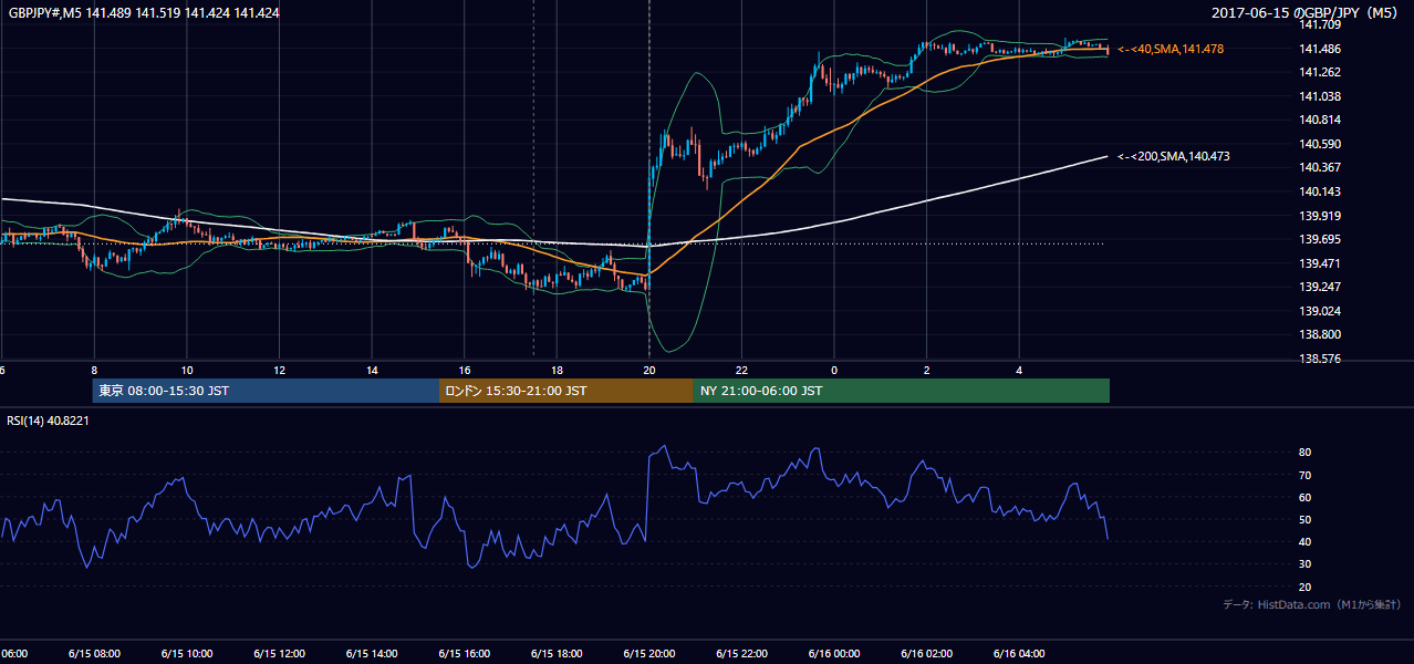 2017年6月15日(木) GBP/JPY 5分足チャート