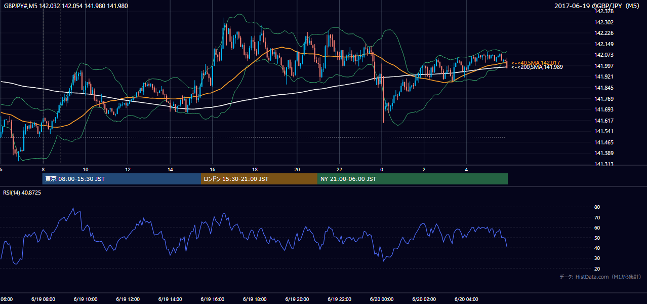 2017年6月19日(月) GBP/JPY 5分足チャート