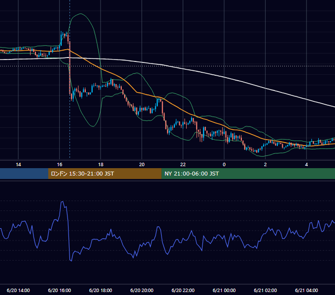 2017年6月20日（火） GBP/JPY 5分足チャート