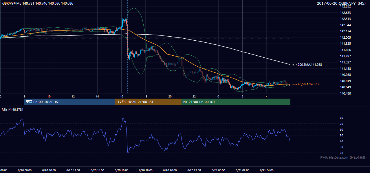 2017-06-20（火） GBP/JPY 5分足チャート