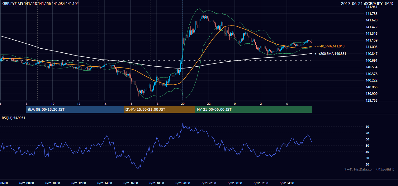 2017年6月21日（水） GBP/JPY 5分足チャート