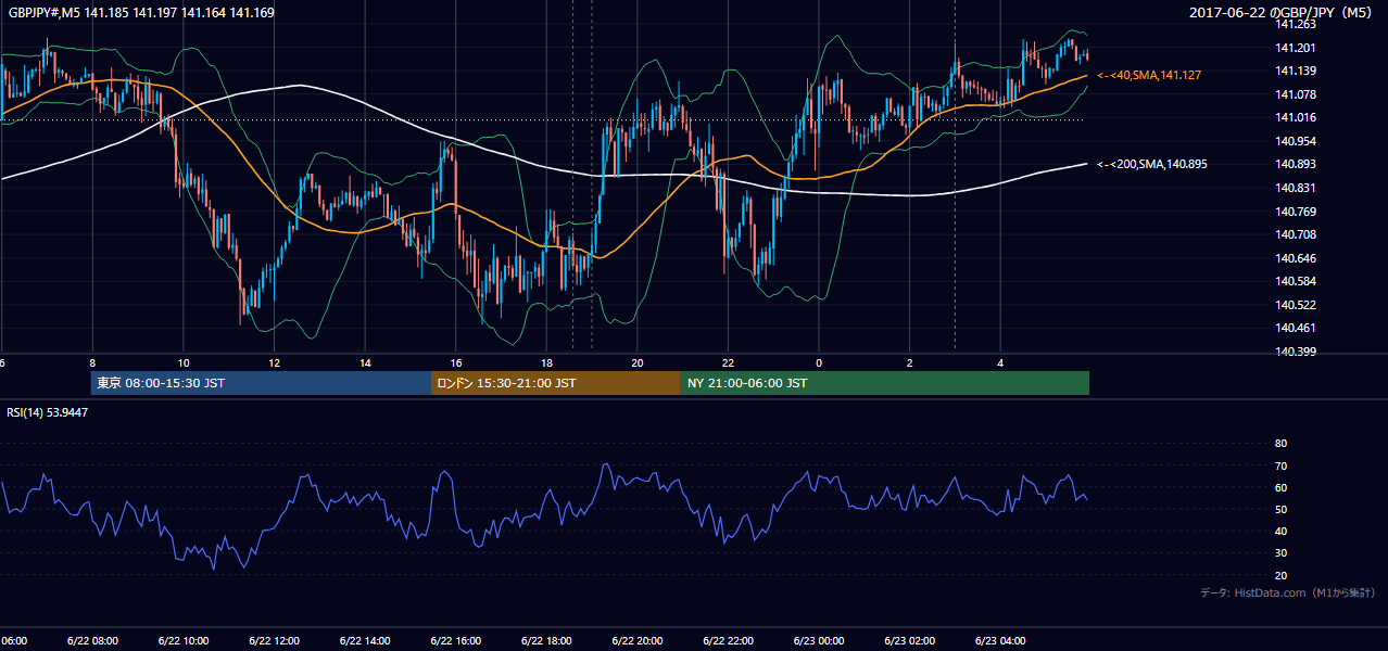 2017年6月22日(木) GBP/JPY 5分足チャート