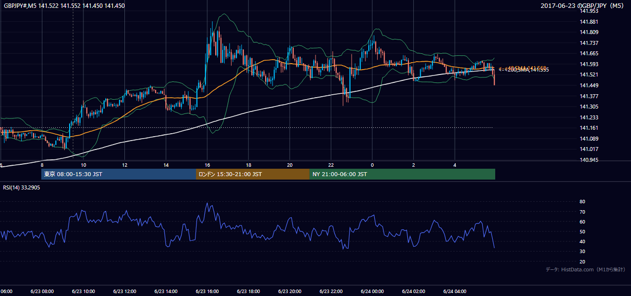 2017年6月23日(金) GBP/JPY 5分足チャート