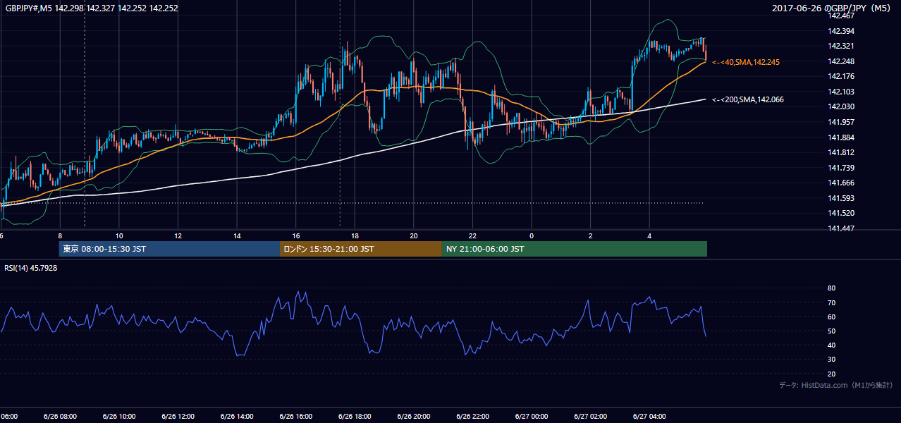 2017-06-26（月） GBP/JPY 5分足チャート