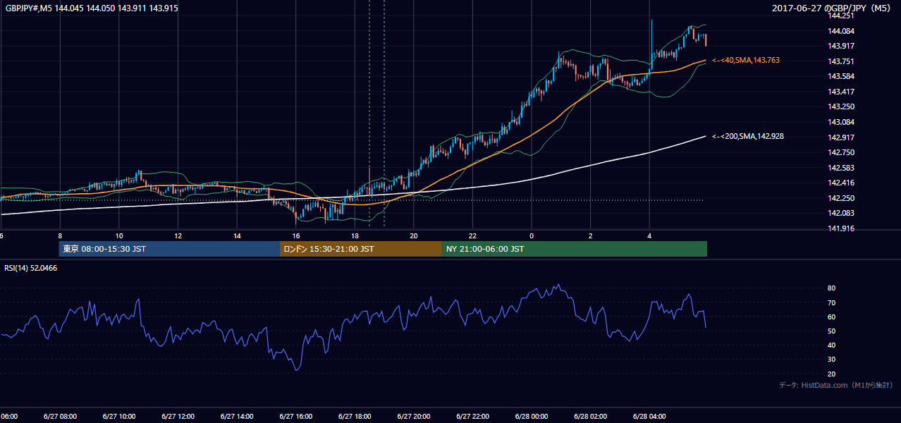 2017-06-27（火） GBP/JPY 5分足チャート