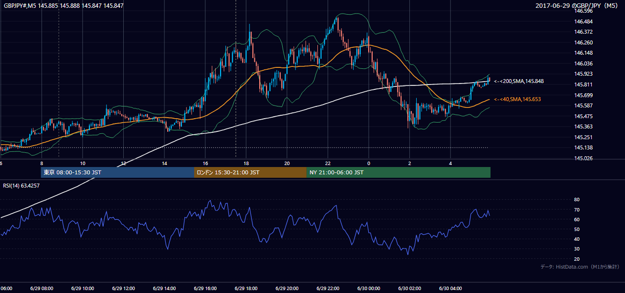 2017-06-29（木） GBP/JPY 5分足チャート