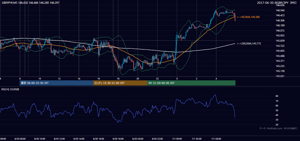 2017-06-30（金） GBP/JPY 5分足チャート