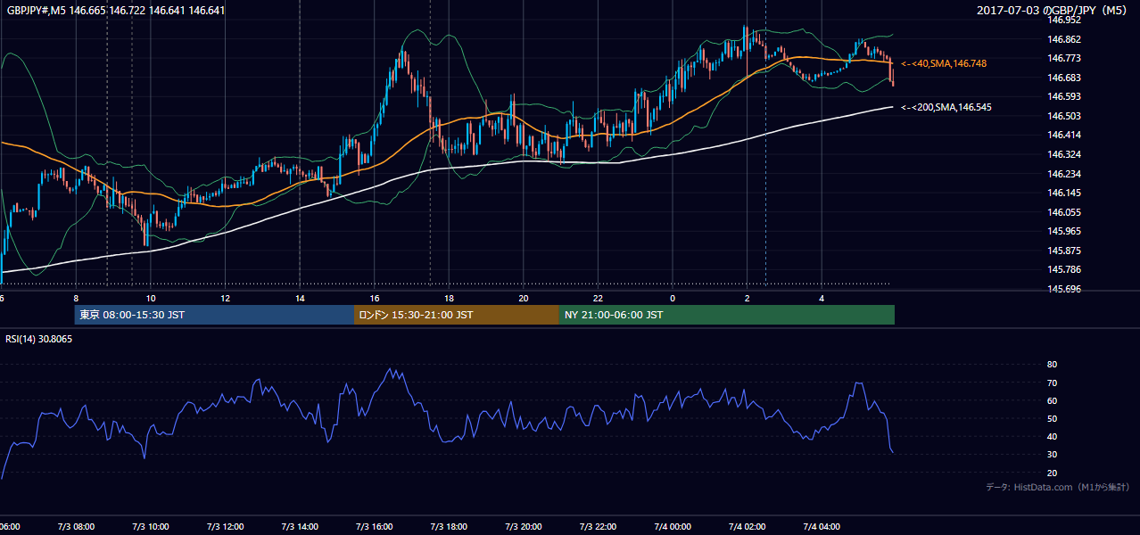 2017-07-03(月) GBP/JPY 5分足チャート