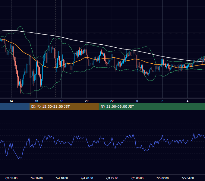 2017年7月4日（火） GBP/JPY 5分足チャート