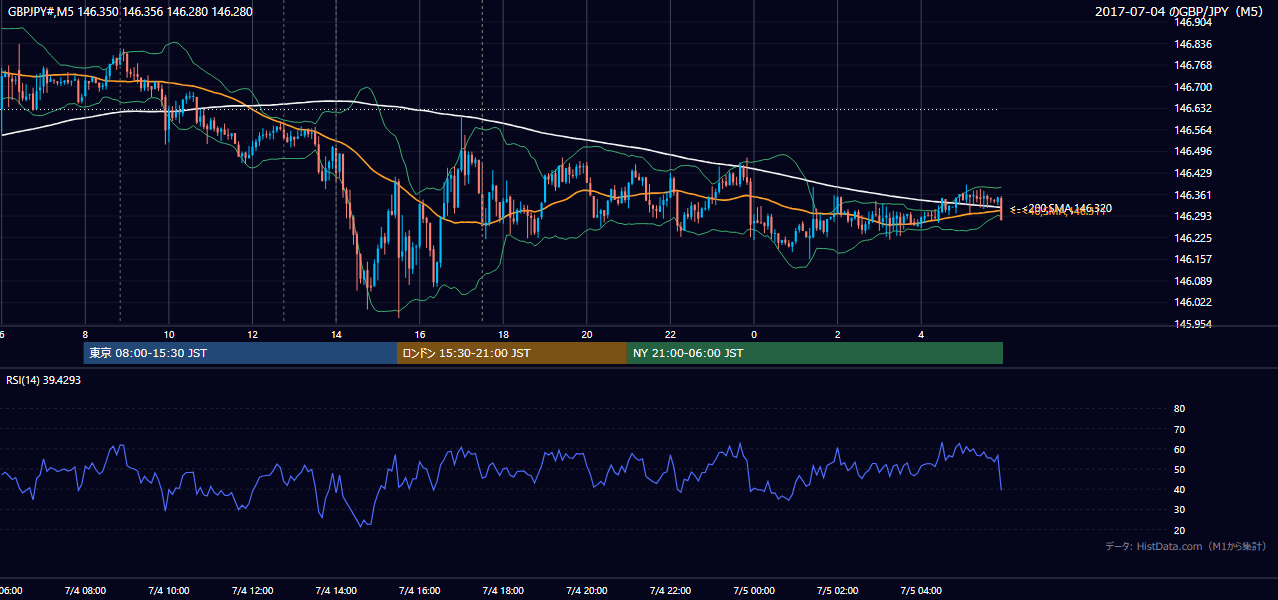 2017-07-04(火) GBP/JPY 5分足チャート