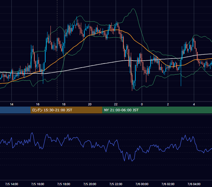 2017年7月5日（水） GBP/JPY 5分足チャート