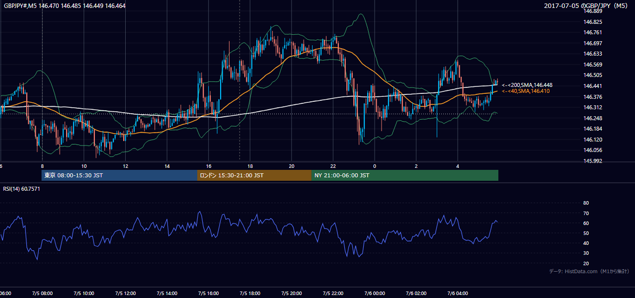 2017-07-05(水) GBP/JPY 5分足チャート