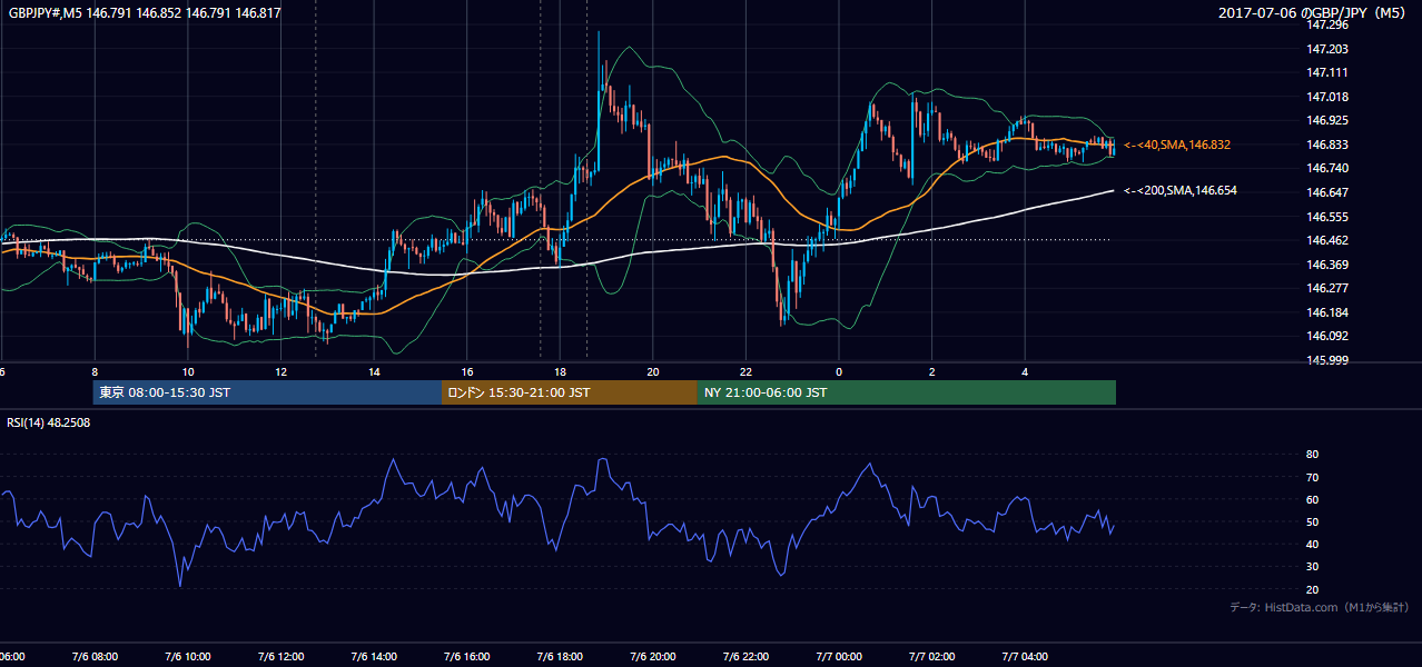 2017-07-06(木) GBP/JPY 5分足チャート