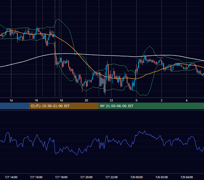 2017年7月7日（金） GBP/JPY 5分足チャート