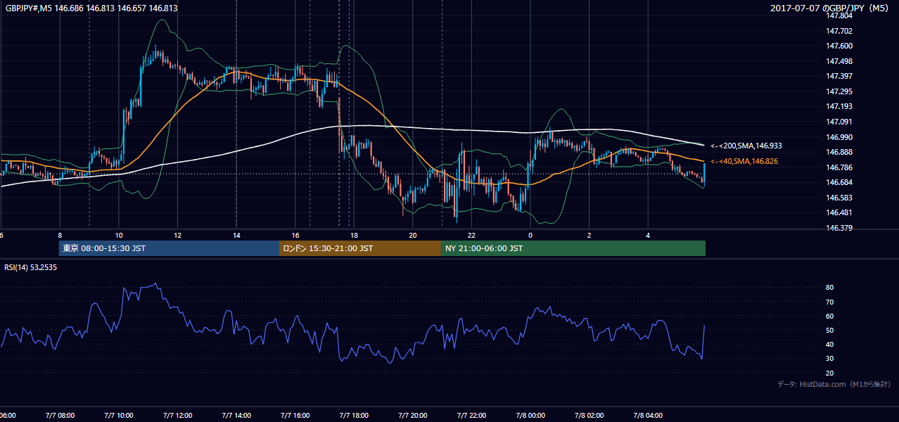 2017年7月7日(金) GBP/JPY 5分足チャート