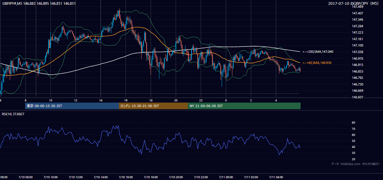 2017-07-10(月) GBP/JPY 5分足チャート