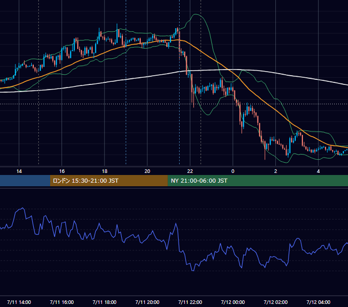 2017年7月11日（火） GBP/JPY 5分足チャート
