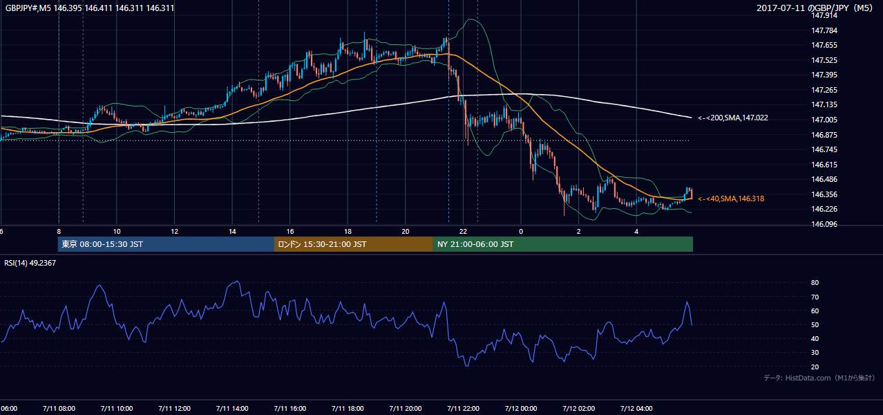 2017年7月11日(火) GBP/JPY 5分足チャート