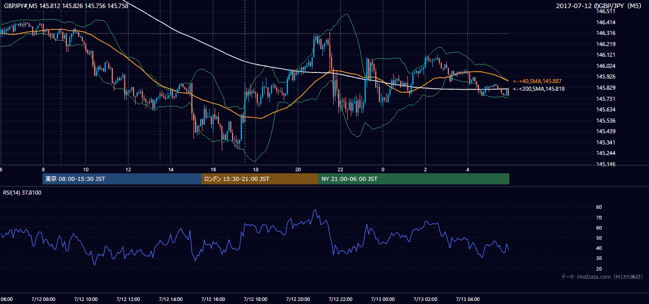 2017-07-12(水) GBP/JPY 5分足チャート