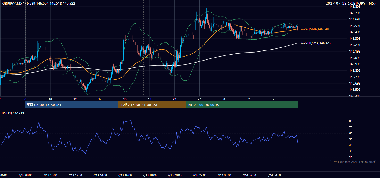 2017年7月13日(木) GBP/JPY 5分足チャート