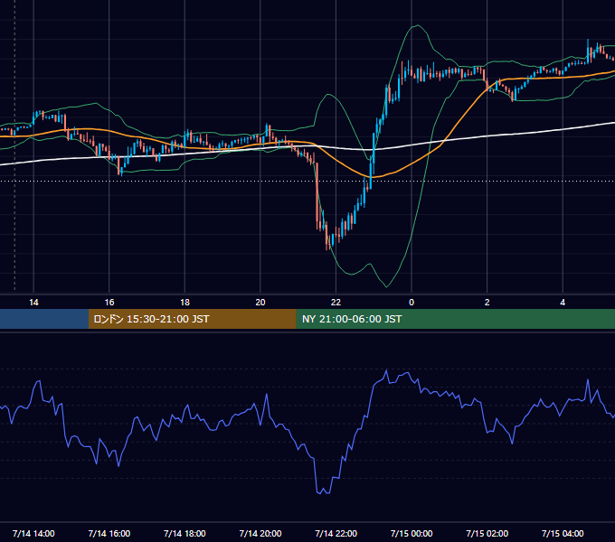 2017年7月14日（金） GBP/JPY 5分足チャート