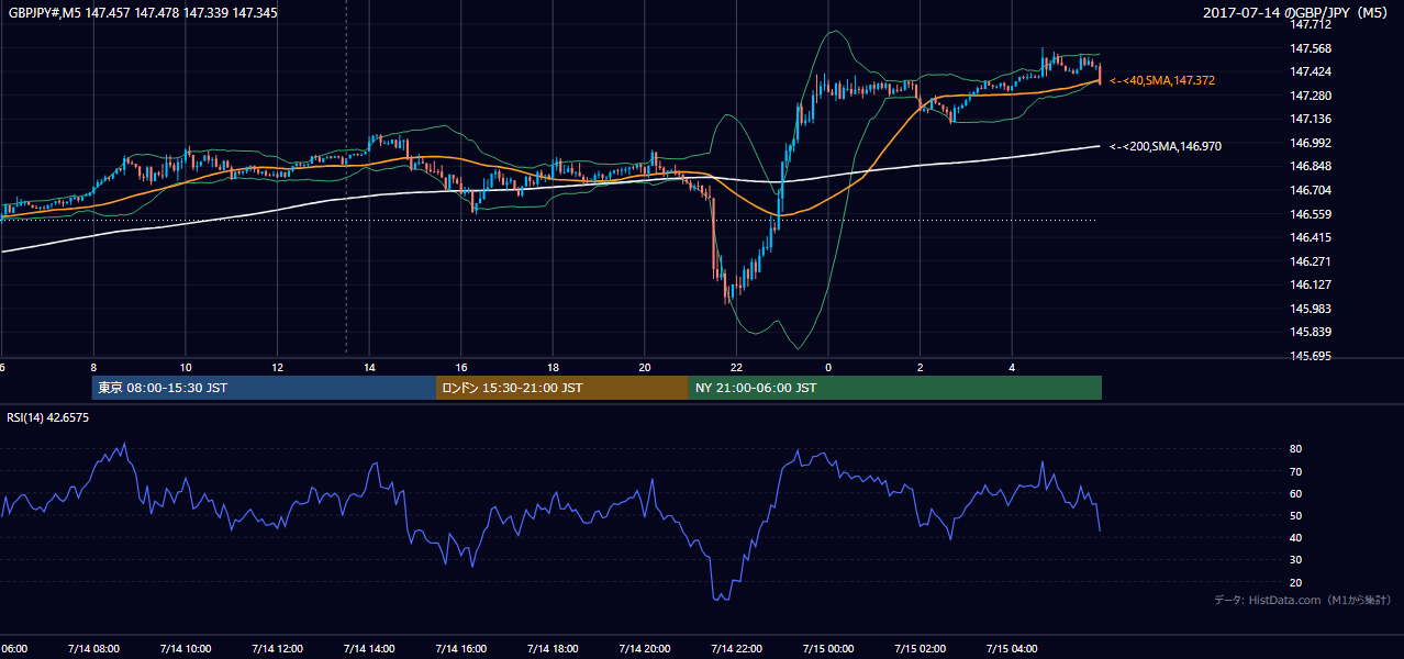 2017年7月14日（金） GBP/JPY 5分足チャート