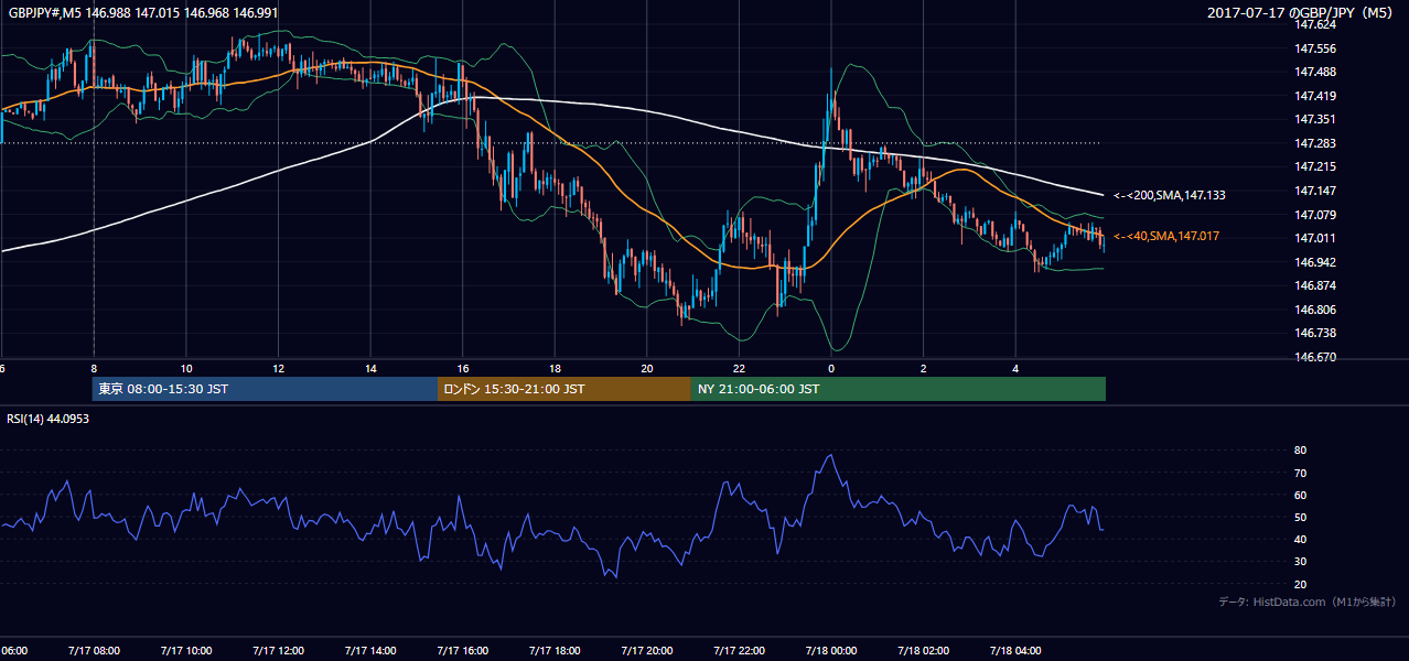 2017年7月17日（月） GBP/JPY 5分足チャート