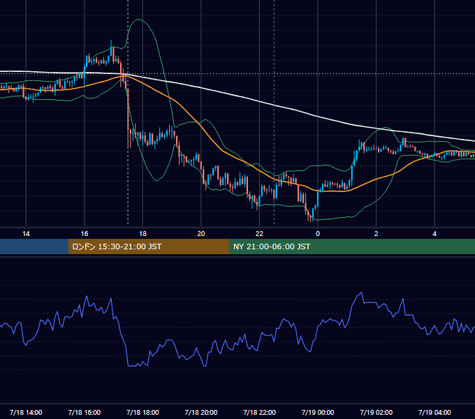 2017年7月18日（火） GBP/JPY 5分足チャート