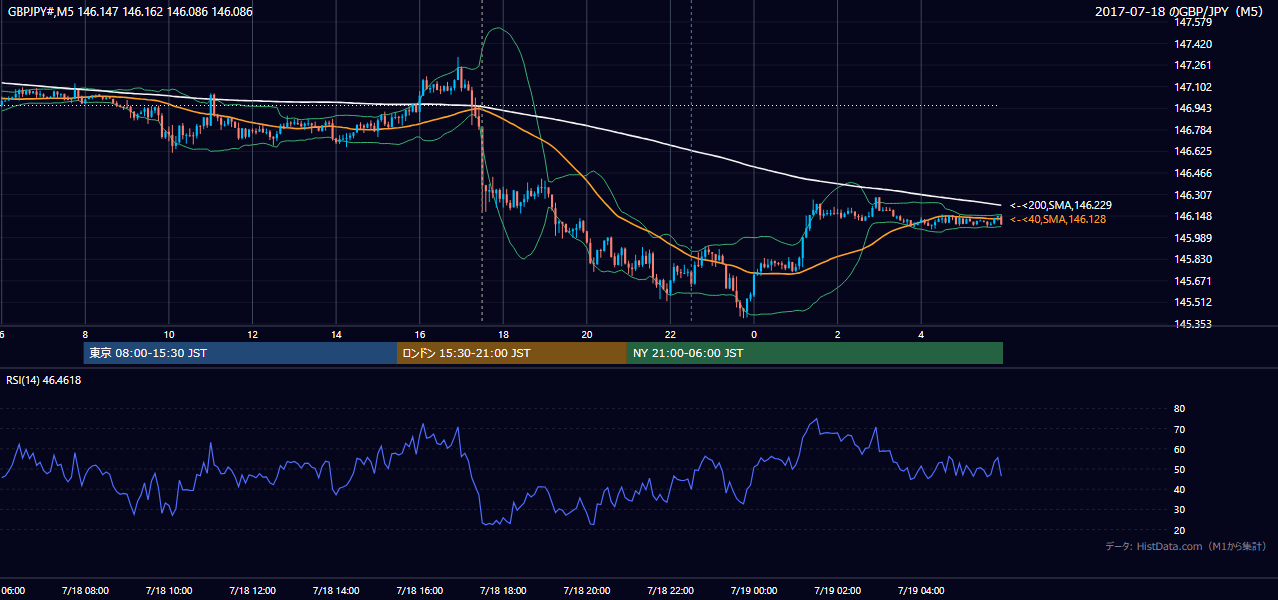 2017年7月18日（火） GBP/JPY 5分足チャート