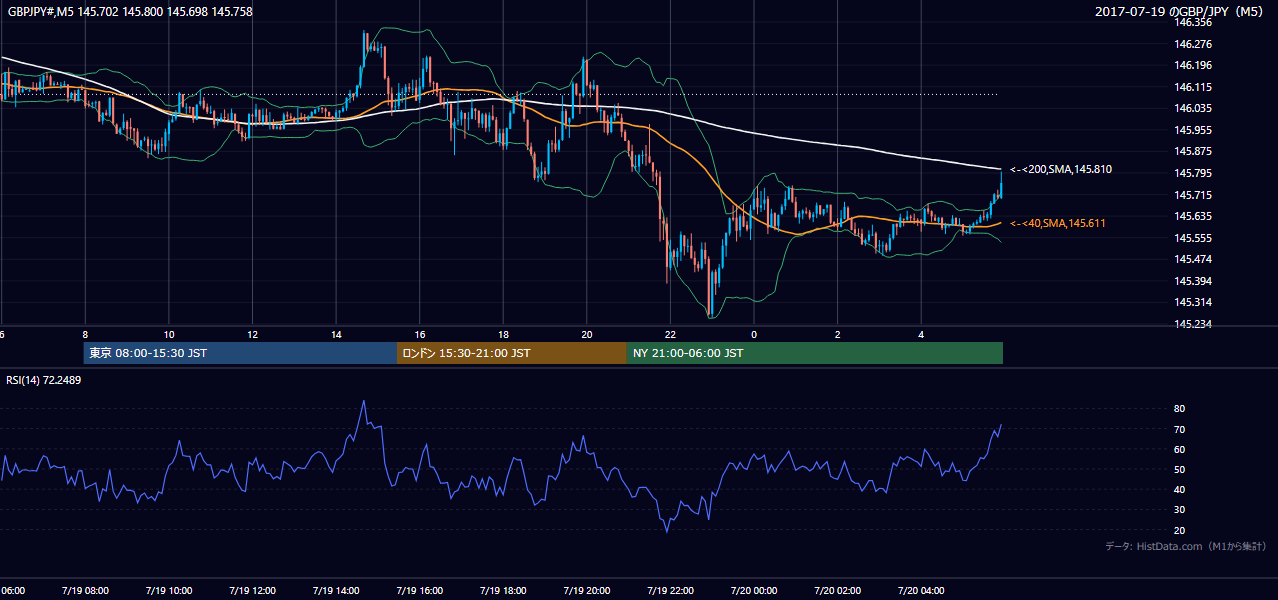 2017-07-19（水） GBP/JPY 5分足チャート