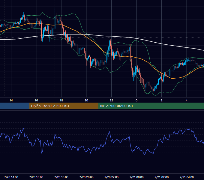 2017年7月20日（木） GBP/JPY 5分足チャート