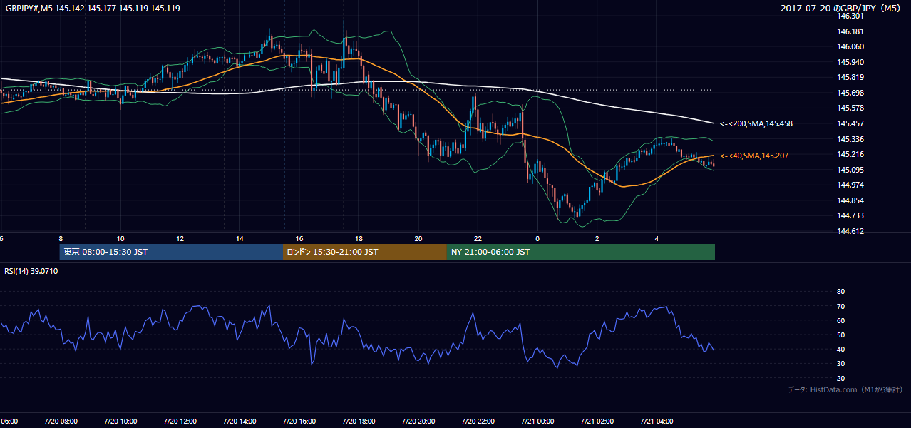 2017年7月20日(木) GBP/JPY 5分足チャート