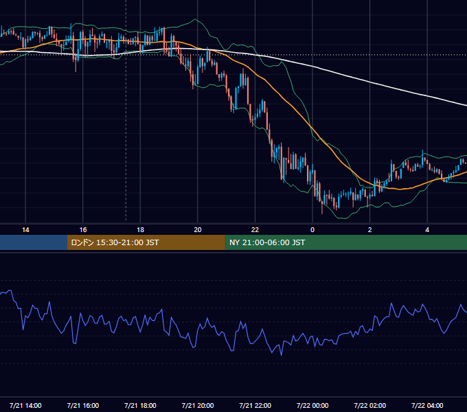 2017年7月21日（金） GBP/JPY 5分足チャート