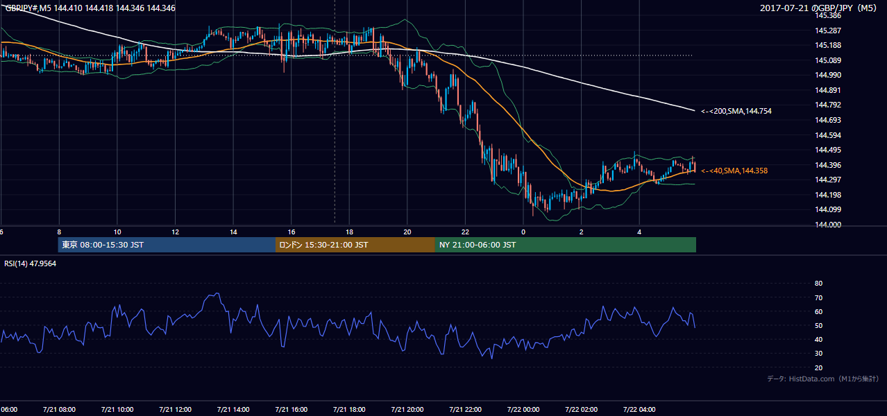 2017年7月21日(金) GBP/JPY 5分足チャート