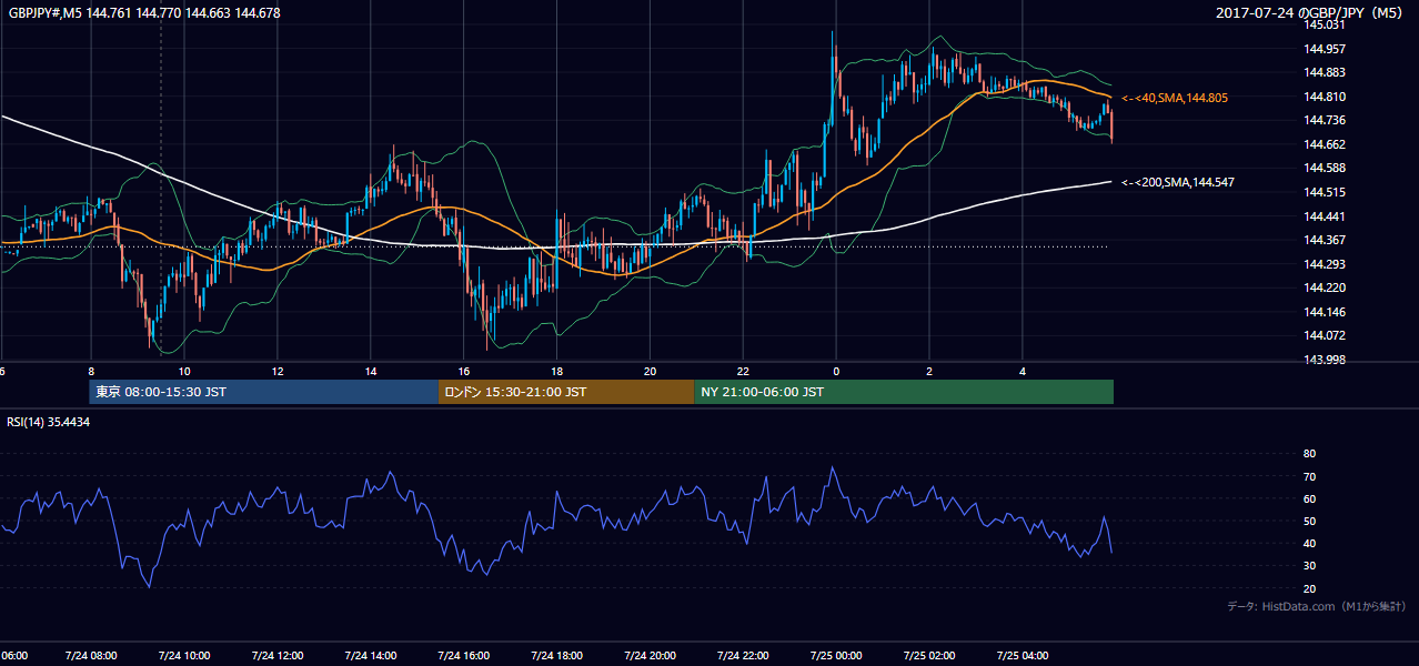 2017-07-24(月) GBP/JPY 5分足チャート