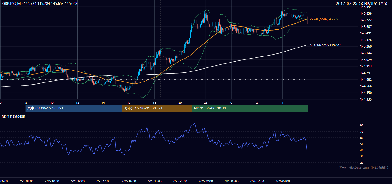 2017-07-25(火) GBP/JPY 5分足チャート