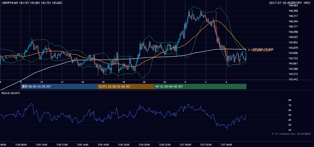 2017-07-26(水) GBP/JPY 5分足チャート