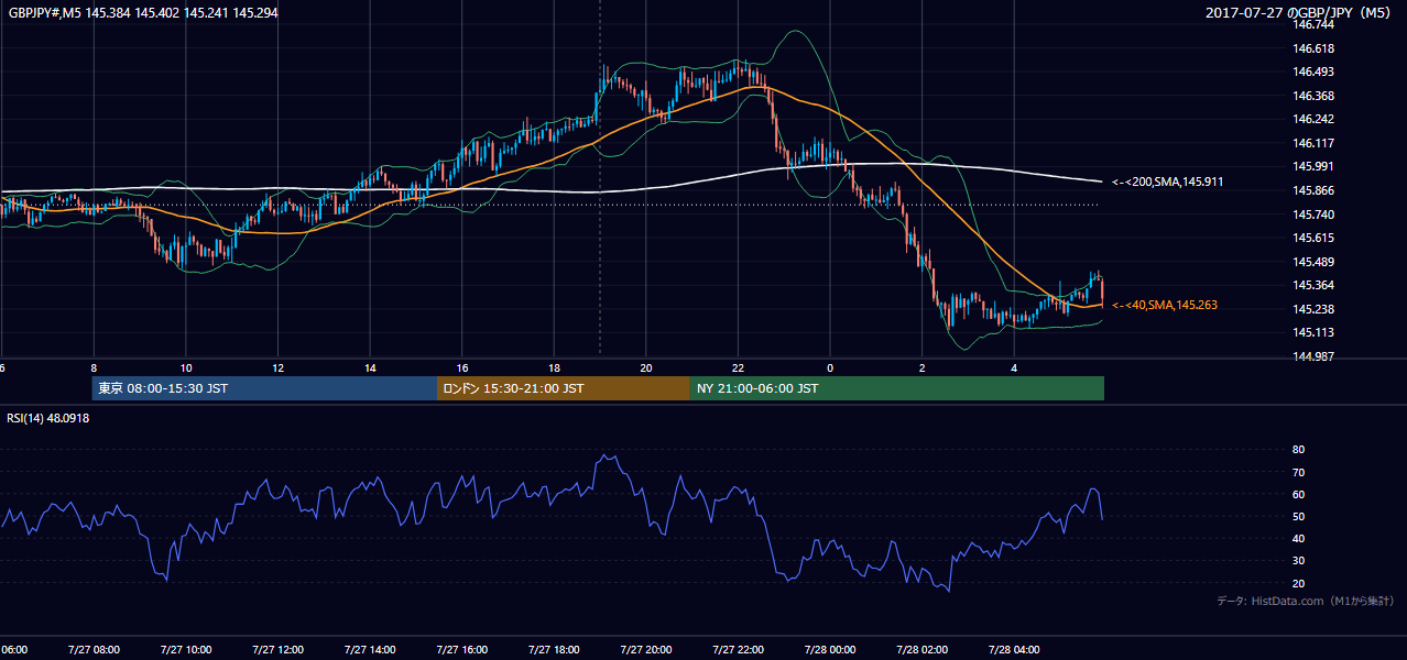 2017-07-27(木) GBP/JPY 5分足チャート