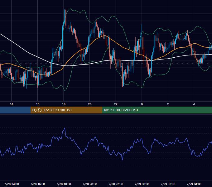 2017年7月28日（金） GBP/JPY 5分足チャート