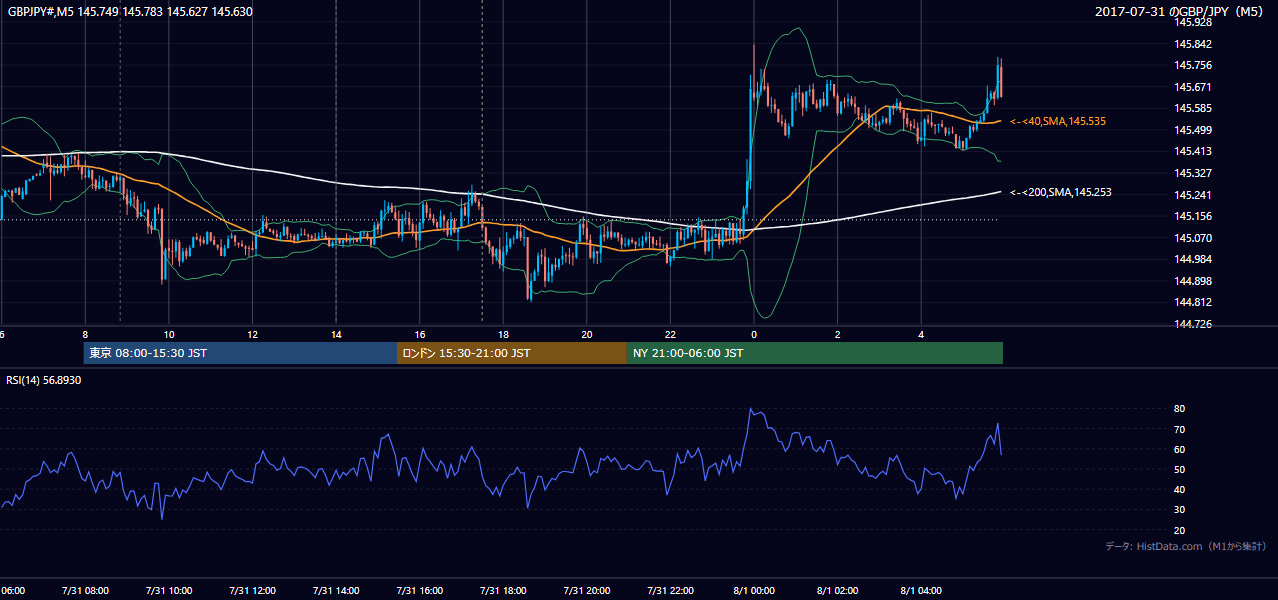 2017-07-31（月） GBP/JPY 5分足チャート